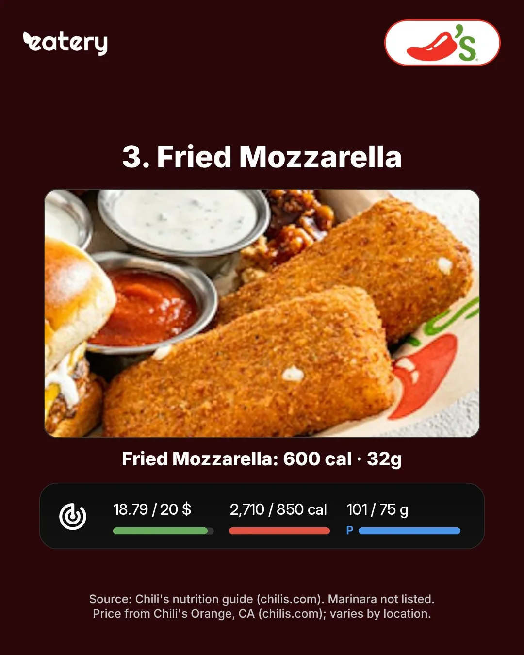Chili's Fried Mozzarella: 600 calories, 32g protein; running total 2,710 calories, 101g protein