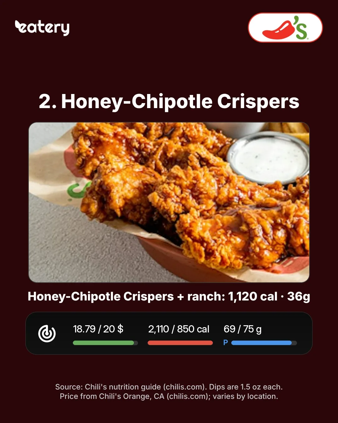 Chili's Honey-Chipotle Crispers with ranch: 1,120 calories, 36g protein; running total 2,110 calories
