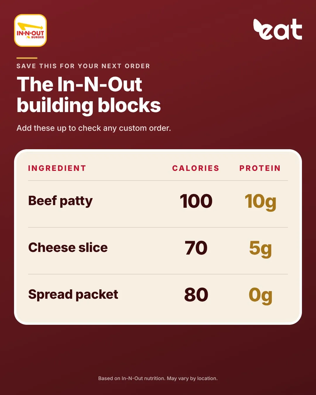 In-N-Out building blocks: beef patty 100 calories and 10g protein, cheese slice 70 calories and 5g protein, spread 80 calories and 0g protein (Eatery estimates)